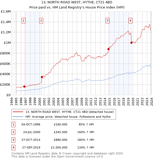13, NORTH ROAD WEST, HYTHE, CT21 4BD: Price paid vs HM Land Registry's House Price Index