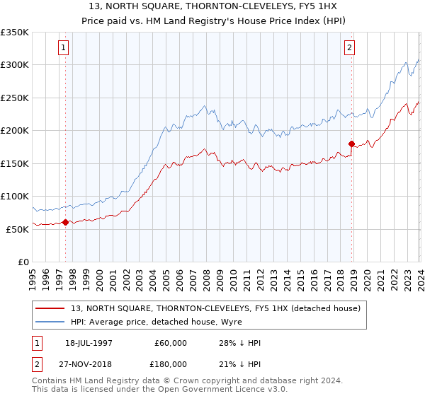 13, NORTH SQUARE, THORNTON-CLEVELEYS, FY5 1HX: Price paid vs HM Land Registry's House Price Index