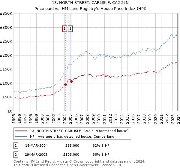 13, NORTH STREET, CARLISLE, CA2 5LN: Price paid vs HM Land Registry's House Price Index