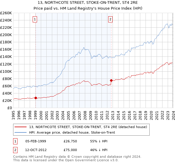 13, NORTHCOTE STREET, STOKE-ON-TRENT, ST4 2RE: Price paid vs HM Land Registry's House Price Index