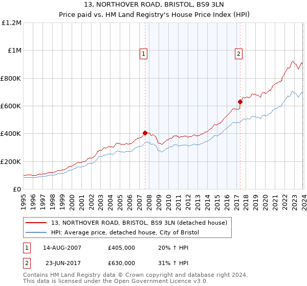13, NORTHOVER ROAD, BRISTOL, BS9 3LN: Price paid vs HM Land Registry's House Price Index