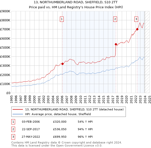 13, NORTHUMBERLAND ROAD, SHEFFIELD, S10 2TT: Price paid vs HM Land Registry's House Price Index