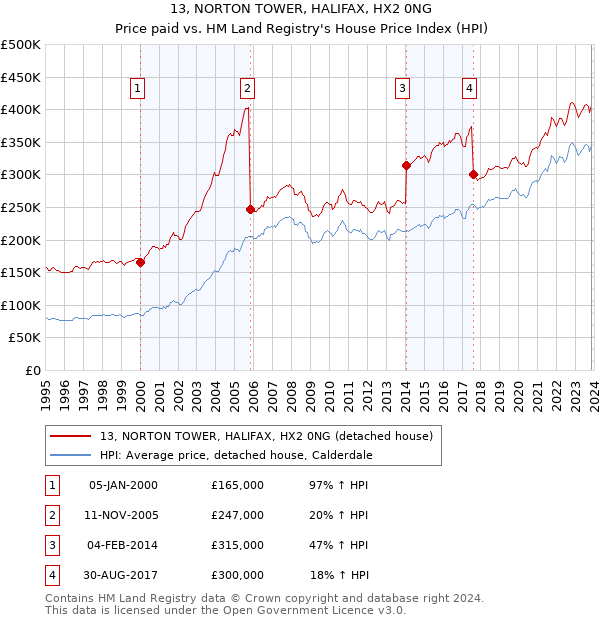 13, NORTON TOWER, HALIFAX, HX2 0NG: Price paid vs HM Land Registry's House Price Index