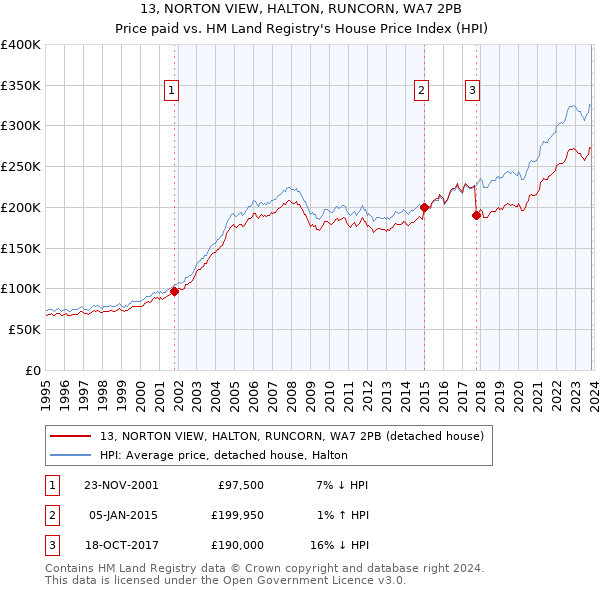 13, NORTON VIEW, HALTON, RUNCORN, WA7 2PB: Price paid vs HM Land Registry's House Price Index