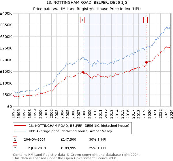 13, NOTTINGHAM ROAD, BELPER, DE56 1JG: Price paid vs HM Land Registry's House Price Index