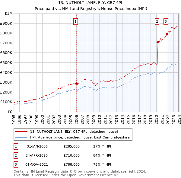 13, NUTHOLT LANE, ELY, CB7 4PL: Price paid vs HM Land Registry's House Price Index