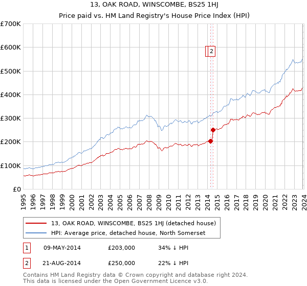 13, OAK ROAD, WINSCOMBE, BS25 1HJ: Price paid vs HM Land Registry's House Price Index