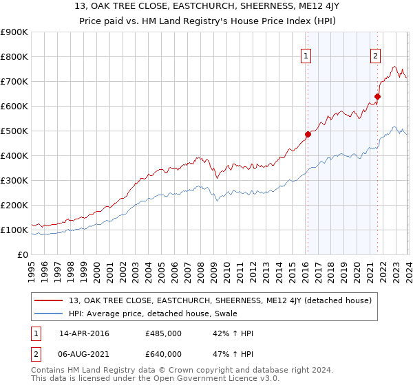 13, OAK TREE CLOSE, EASTCHURCH, SHEERNESS, ME12 4JY: Price paid vs HM Land Registry's House Price Index
