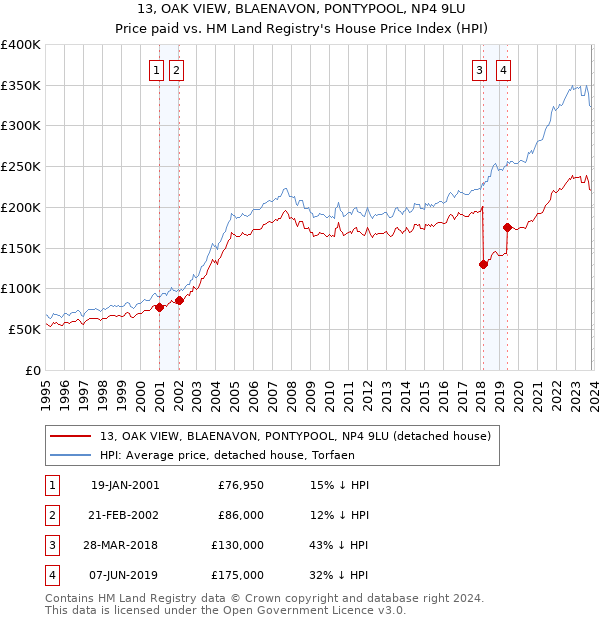 13, OAK VIEW, BLAENAVON, PONTYPOOL, NP4 9LU: Price paid vs HM Land Registry's House Price Index