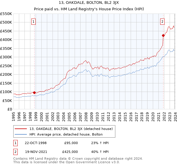 13, OAKDALE, BOLTON, BL2 3JX: Price paid vs HM Land Registry's House Price Index