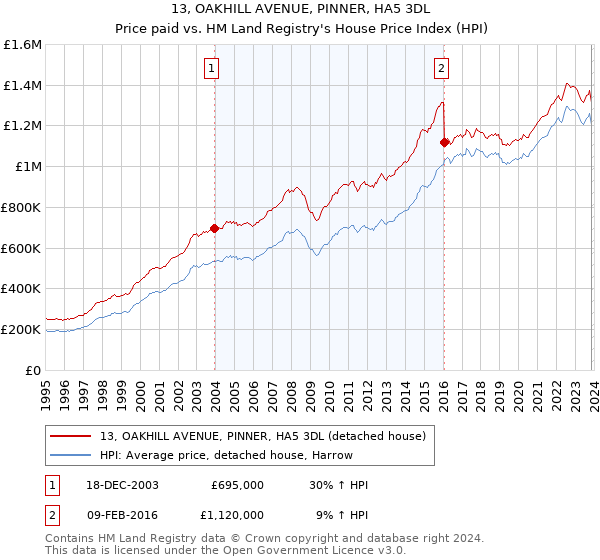 13, OAKHILL AVENUE, PINNER, HA5 3DL: Price paid vs HM Land Registry's House Price Index