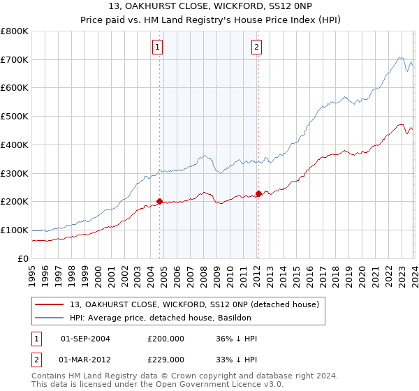 13, OAKHURST CLOSE, WICKFORD, SS12 0NP: Price paid vs HM Land Registry's House Price Index