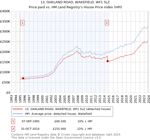 13, OAKLAND ROAD, WAKEFIELD, WF1 5LZ: Price paid vs HM Land Registry's House Price Index