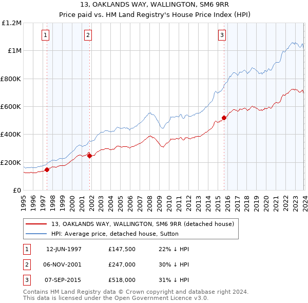 13, OAKLANDS WAY, WALLINGTON, SM6 9RR: Price paid vs HM Land Registry's House Price Index