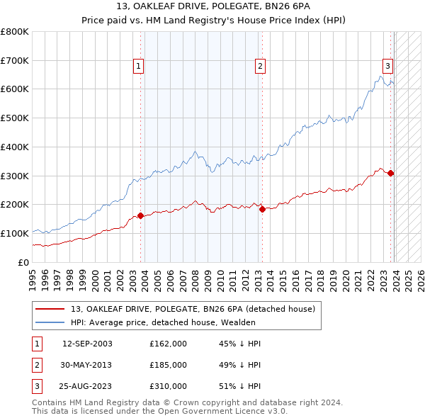 13, OAKLEAF DRIVE, POLEGATE, BN26 6PA: Price paid vs HM Land Registry's House Price Index