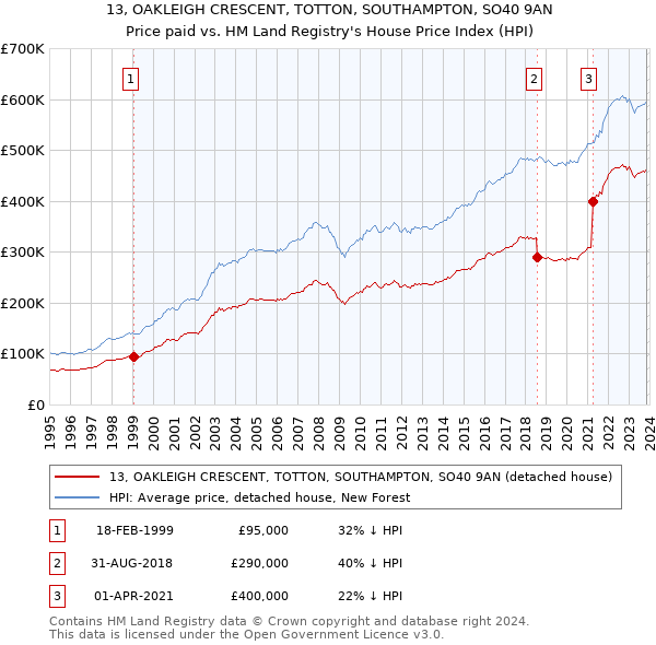 13, OAKLEIGH CRESCENT, TOTTON, SOUTHAMPTON, SO40 9AN: Price paid vs HM Land Registry's House Price Index