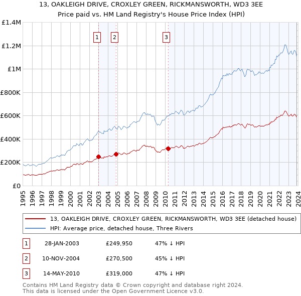 13, OAKLEIGH DRIVE, CROXLEY GREEN, RICKMANSWORTH, WD3 3EE: Price paid vs HM Land Registry's House Price Index
