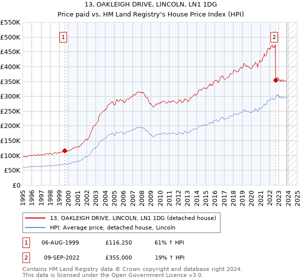 13, OAKLEIGH DRIVE, LINCOLN, LN1 1DG: Price paid vs HM Land Registry's House Price Index