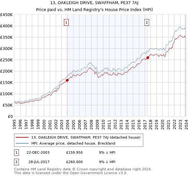 13, OAKLEIGH DRIVE, SWAFFHAM, PE37 7AJ: Price paid vs HM Land Registry's House Price Index