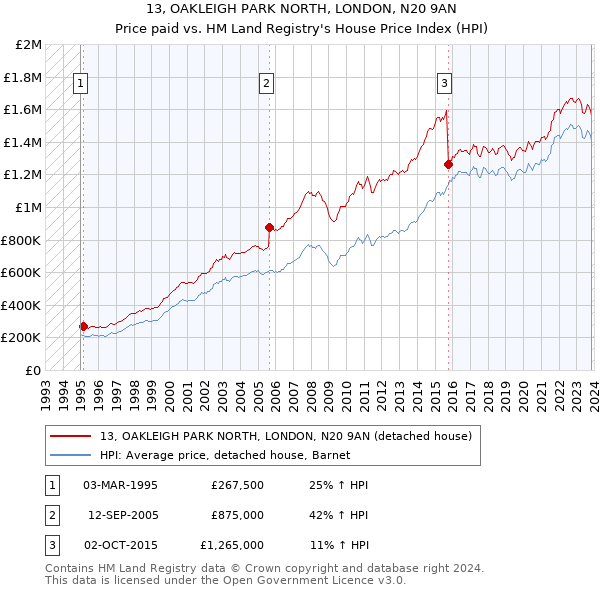 13, OAKLEIGH PARK NORTH, LONDON, N20 9AN: Price paid vs HM Land Registry's House Price Index