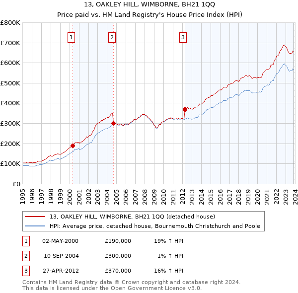 13, OAKLEY HILL, WIMBORNE, BH21 1QQ: Price paid vs HM Land Registry's House Price Index