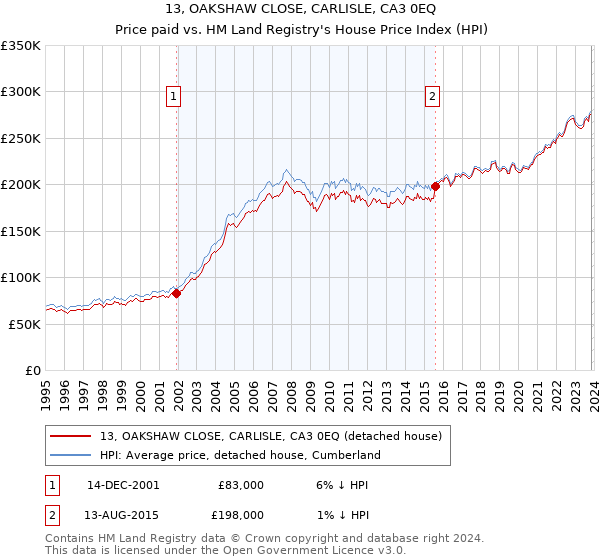13, OAKSHAW CLOSE, CARLISLE, CA3 0EQ: Price paid vs HM Land Registry's House Price Index