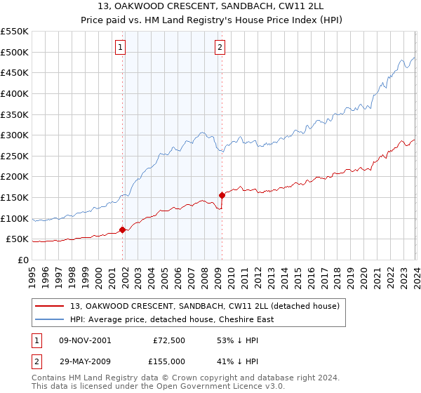 13, OAKWOOD CRESCENT, SANDBACH, CW11 2LL: Price paid vs HM Land Registry's House Price Index