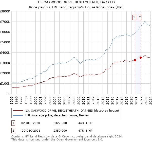 13, OAKWOOD DRIVE, BEXLEYHEATH, DA7 6ED: Price paid vs HM Land Registry's House Price Index