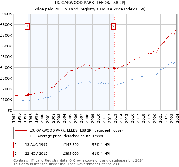13, OAKWOOD PARK, LEEDS, LS8 2PJ: Price paid vs HM Land Registry's House Price Index