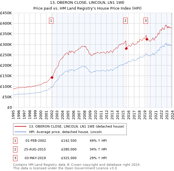 13, OBERON CLOSE, LINCOLN, LN1 1WE: Price paid vs HM Land Registry's House Price Index