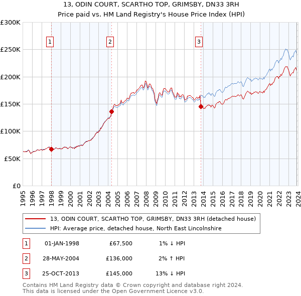 13, ODIN COURT, SCARTHO TOP, GRIMSBY, DN33 3RH: Price paid vs HM Land Registry's House Price Index