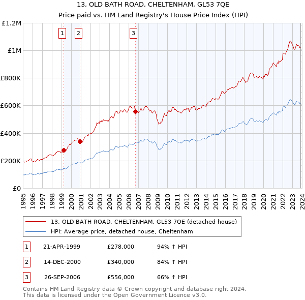 13, OLD BATH ROAD, CHELTENHAM, GL53 7QE: Price paid vs HM Land Registry's House Price Index