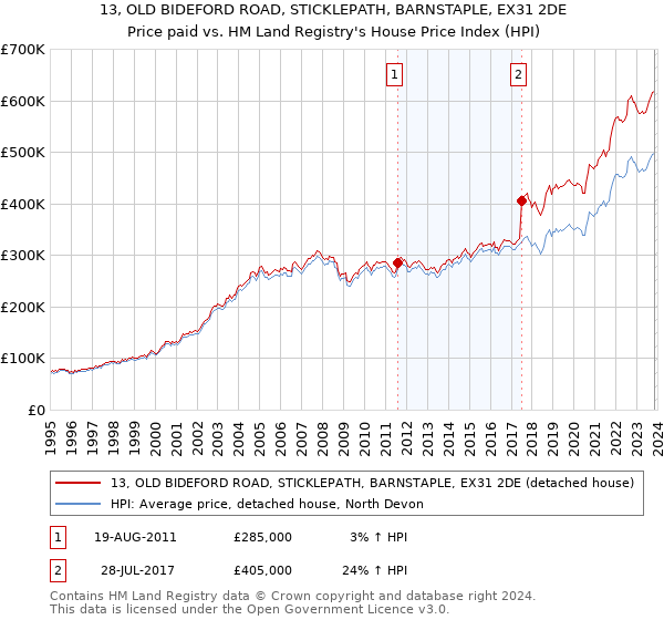 13, OLD BIDEFORD ROAD, STICKLEPATH, BARNSTAPLE, EX31 2DE: Price paid vs HM Land Registry's House Price Index