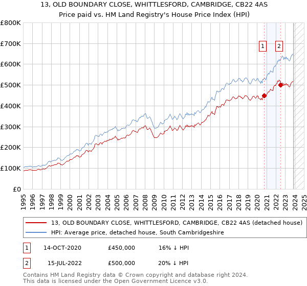 13, OLD BOUNDARY CLOSE, WHITTLESFORD, CAMBRIDGE, CB22 4AS: Price paid vs HM Land Registry's House Price Index