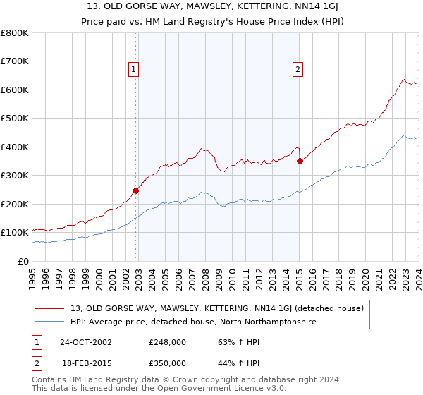 13, OLD GORSE WAY, MAWSLEY, KETTERING, NN14 1GJ: Price paid vs HM Land Registry's House Price Index