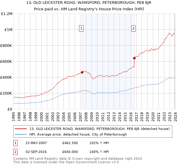 13, OLD LEICESTER ROAD, WANSFORD, PETERBOROUGH, PE8 6JR: Price paid vs HM Land Registry's House Price Index