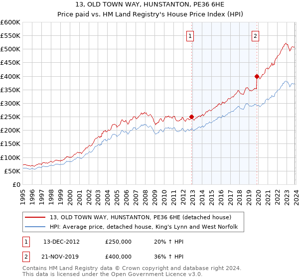 13, OLD TOWN WAY, HUNSTANTON, PE36 6HE: Price paid vs HM Land Registry's House Price Index