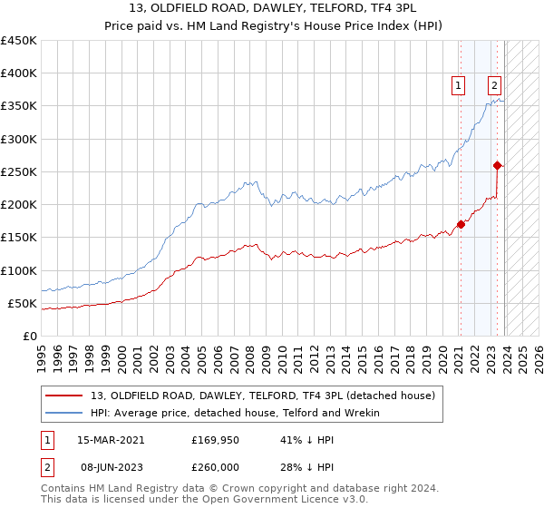 13, OLDFIELD ROAD, DAWLEY, TELFORD, TF4 3PL: Price paid vs HM Land Registry's House Price Index