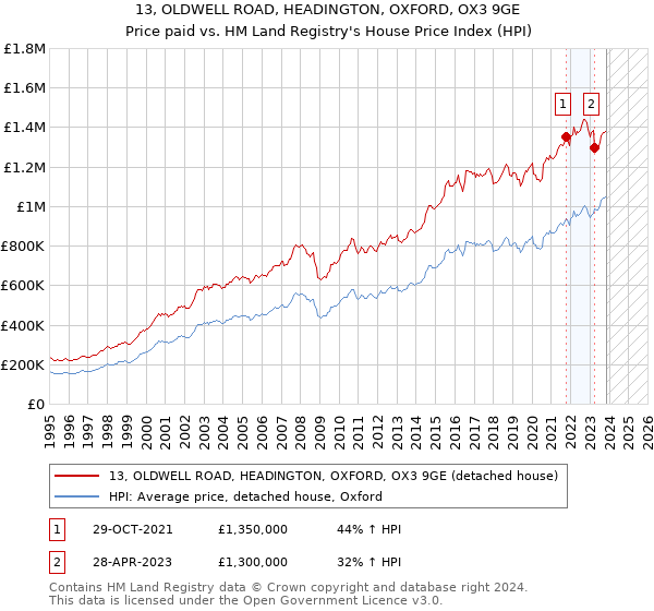 13, OLDWELL ROAD, HEADINGTON, OXFORD, OX3 9GE: Price paid vs HM Land Registry's House Price Index