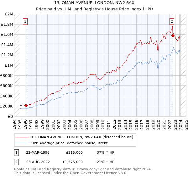 13, OMAN AVENUE, LONDON, NW2 6AX: Price paid vs HM Land Registry's House Price Index