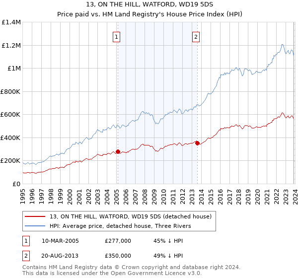 13, ON THE HILL, WATFORD, WD19 5DS: Price paid vs HM Land Registry's House Price Index