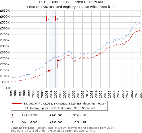 13, ORCHARD CLOSE, BANWELL, BS29 6DF: Price paid vs HM Land Registry's House Price Index