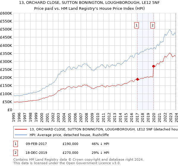 13, ORCHARD CLOSE, SUTTON BONINGTON, LOUGHBOROUGH, LE12 5NF: Price paid vs HM Land Registry's House Price Index