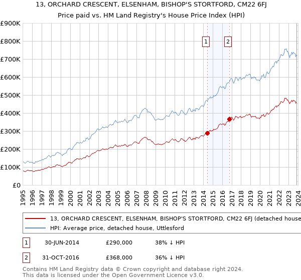 13, ORCHARD CRESCENT, ELSENHAM, BISHOP'S STORTFORD, CM22 6FJ: Price paid vs HM Land Registry's House Price Index