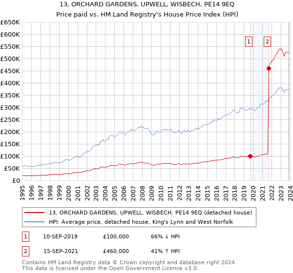13, ORCHARD GARDENS, UPWELL, WISBECH, PE14 9EQ: Price paid vs HM Land Registry's House Price Index