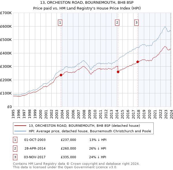 13, ORCHESTON ROAD, BOURNEMOUTH, BH8 8SP: Price paid vs HM Land Registry's House Price Index