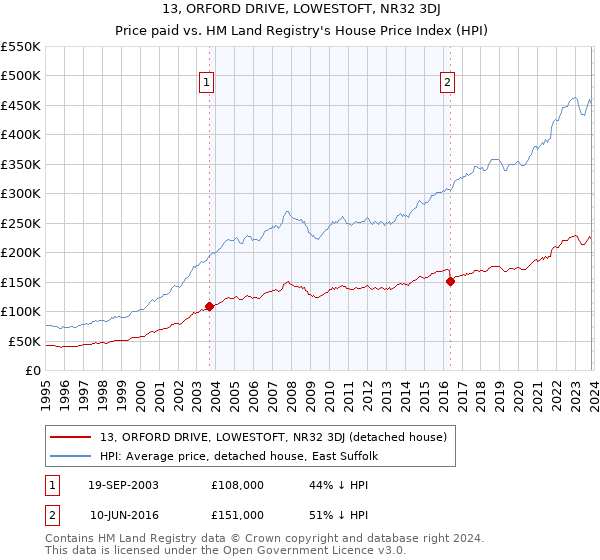 13, ORFORD DRIVE, LOWESTOFT, NR32 3DJ: Price paid vs HM Land Registry's House Price Index
