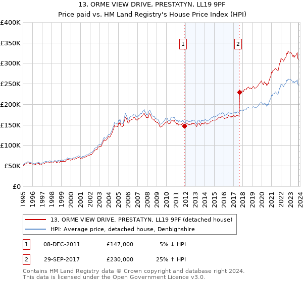 13, ORME VIEW DRIVE, PRESTATYN, LL19 9PF: Price paid vs HM Land Registry's House Price Index