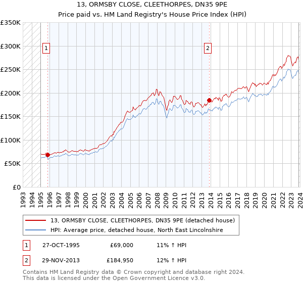 13, ORMSBY CLOSE, CLEETHORPES, DN35 9PE: Price paid vs HM Land Registry's House Price Index
