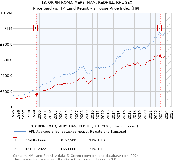 13, ORPIN ROAD, MERSTHAM, REDHILL, RH1 3EX: Price paid vs HM Land Registry's House Price Index